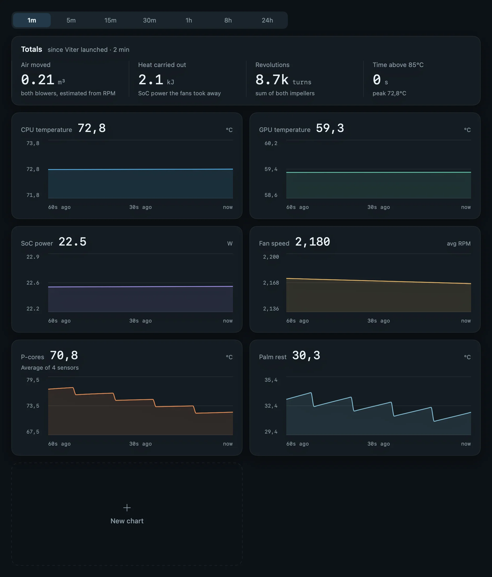 Viter's History screen with built-in and custom charts arranged in a grid, including a chart that averages several performance-core sensors.